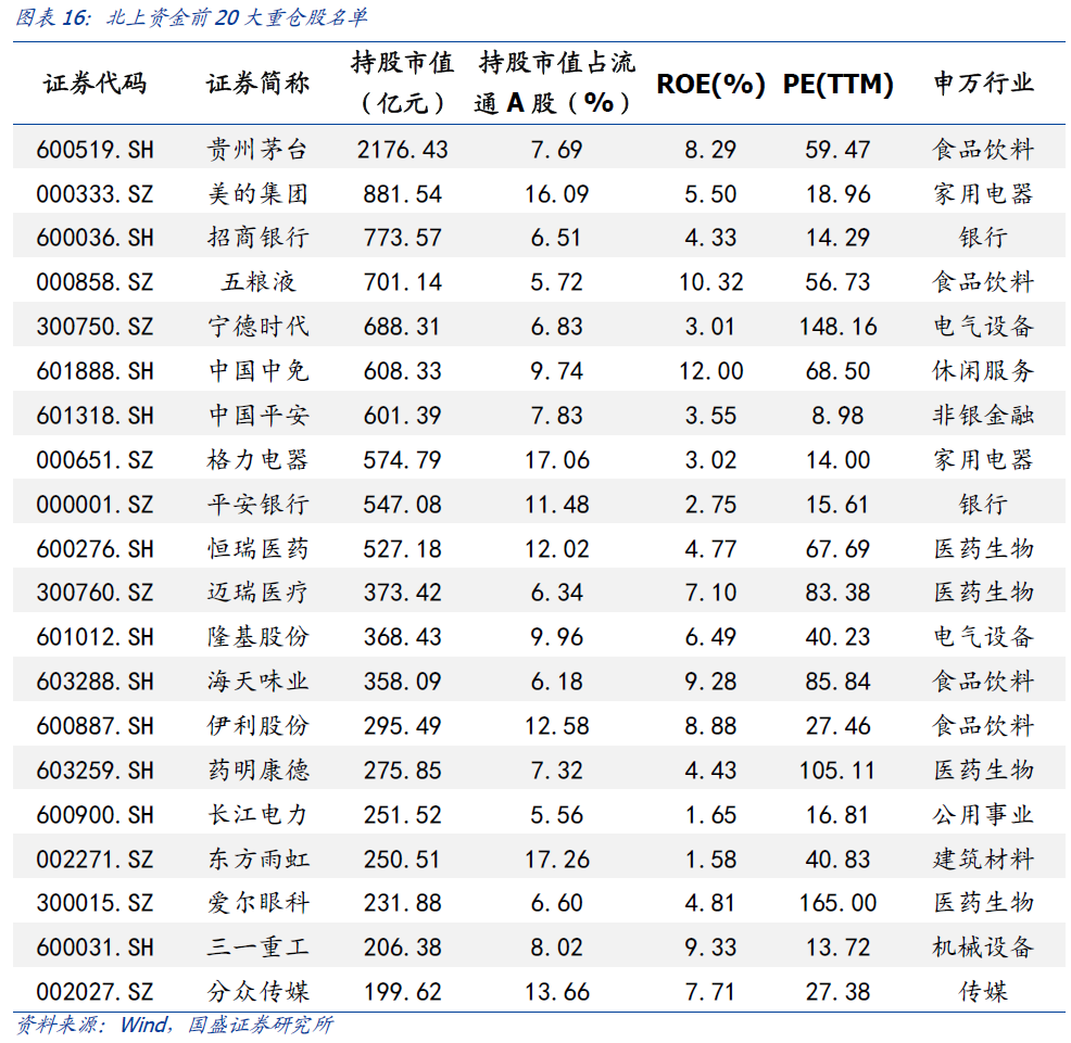 【国盛策略|陆股通周监控】宽松预期继续,增配科技成长*第86期