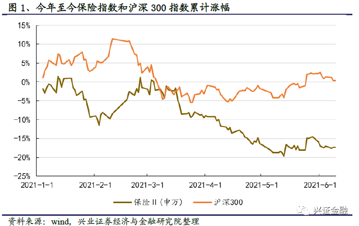 【兴证金融】保险行业2021年中期投资策略报告:静待天窗一点明