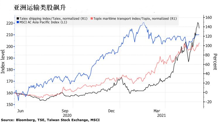 全球经济复苏之下,亚洲地区这两类股票成为“香饽饽”