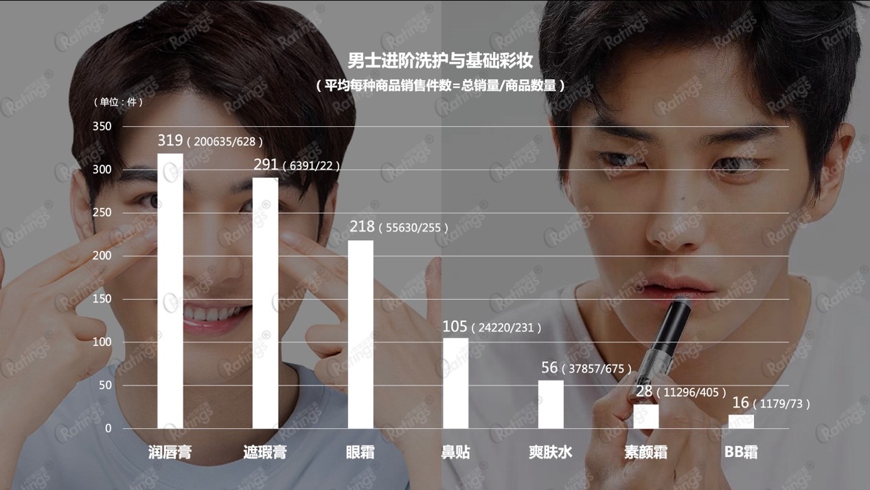 O'Ratings《男士护肤彩妆直播报告》: 男颜经济是“狼来了”吗?
