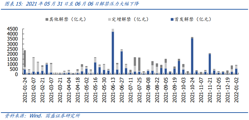 【国盛策略|市场情绪周监控】融资余额持续回暖,解禁压力明显抬升*第99期