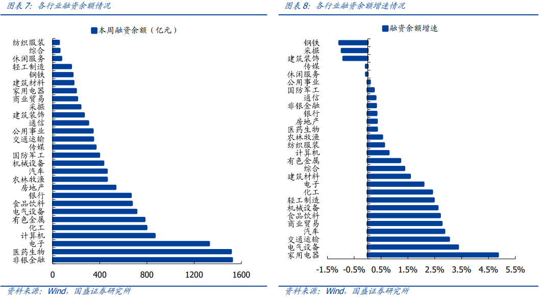 【国盛策略|市场情绪周监控】融资余额持续回暖,解禁压力明显抬升*第99期
