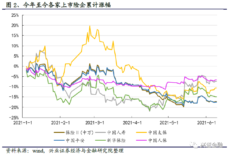 【兴证金融】保险行业2021年中期投资策略报告:静待天窗一点明