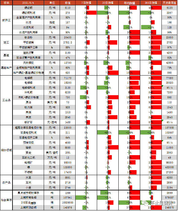 25种周期品一周量价利监测:地产竣工链两类商品价格创八年新高,乘用车两项产销指标创五年同期最低