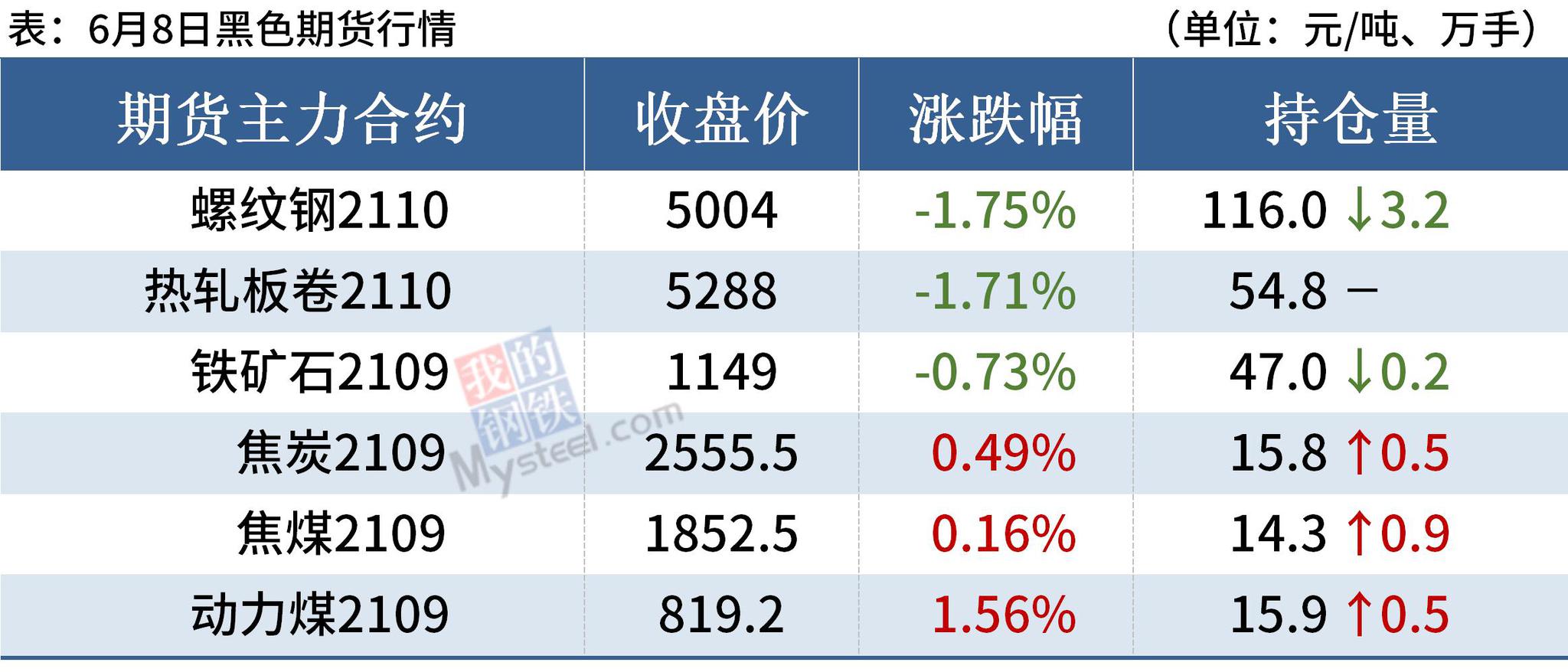 14家钢厂集中降价,钢价全线下跌