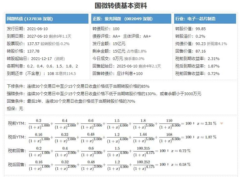 “芯茅”、“门茅”发债,涨幅不小,空间依然巨大!