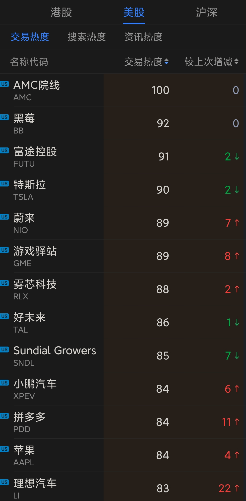 截图源自:富途牛牛APP 行情-市场-机会-热度榜
