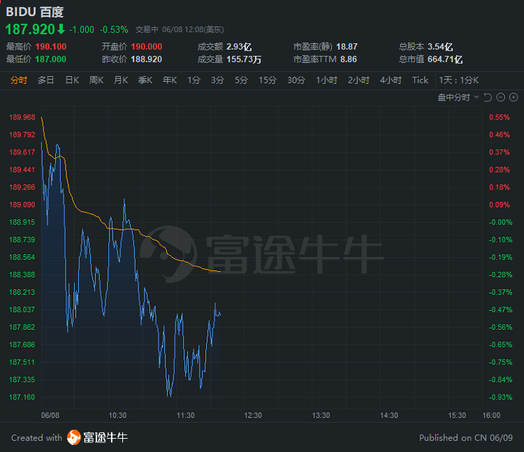 行情来源:富途证券>