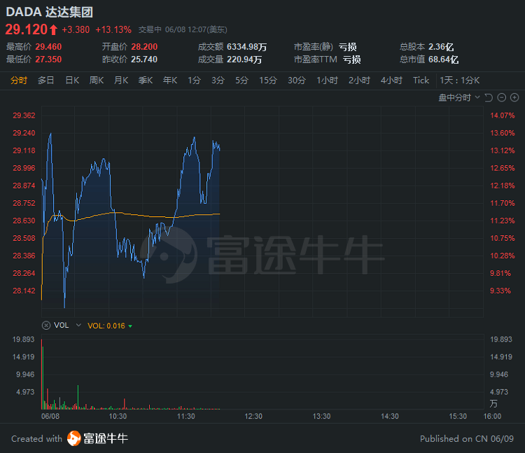 行情来源:富途证券>
