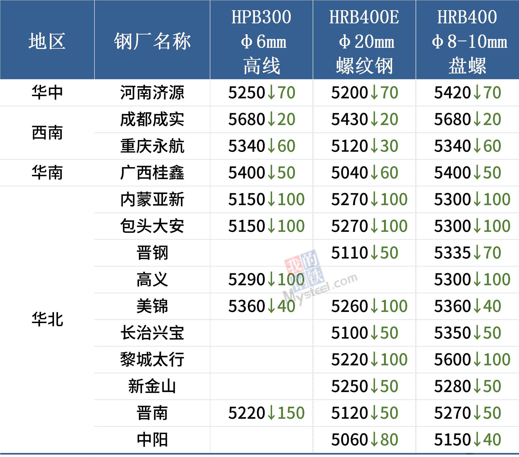 14家钢厂集中降价,钢价全线下跌