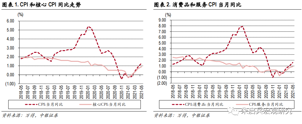 【中银宏观:5月通胀点评】通胀“硬核”化