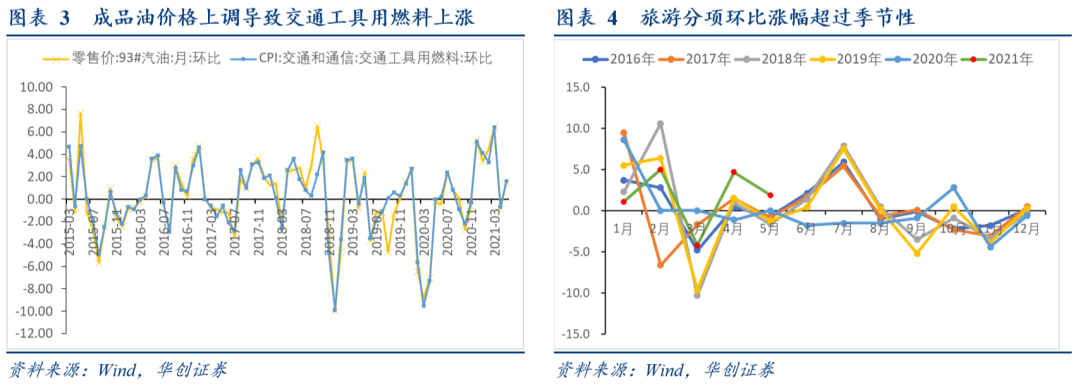 PPI高点出现,涨价传导仍在继续 ——5月通胀数据点评【华创固收丨周冠南团队】