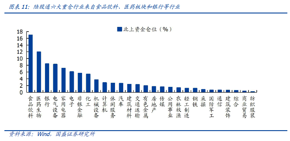 【国盛策略|陆股通周监控】宽松预期继续,增配科技成长*第86期