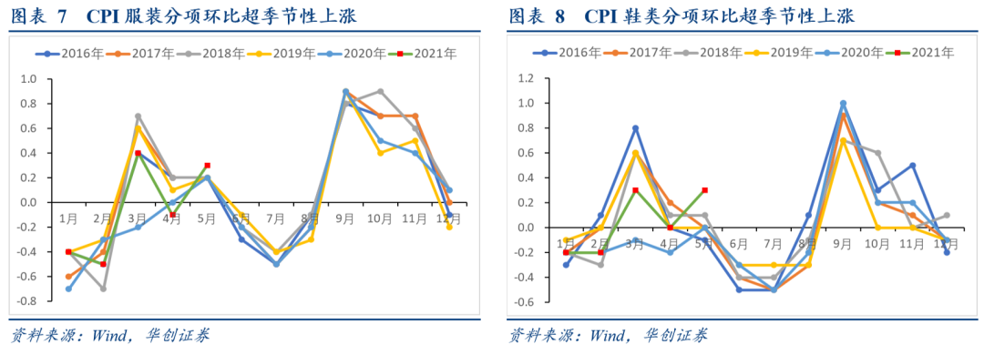PPI高点出现,涨价传导仍在继续 ——5月通胀数据点评【华创固收丨周冠南团队】