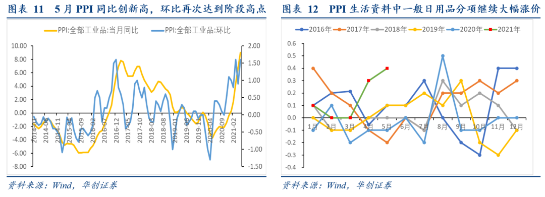 PPI高点出现,涨价传导仍在继续 ——5月通胀数据点评【华创固收丨周冠南团队】