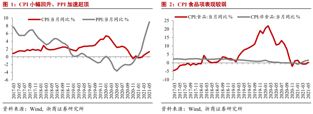 【浙商宏观||李超】5月通胀数据:PPI加速赶顶