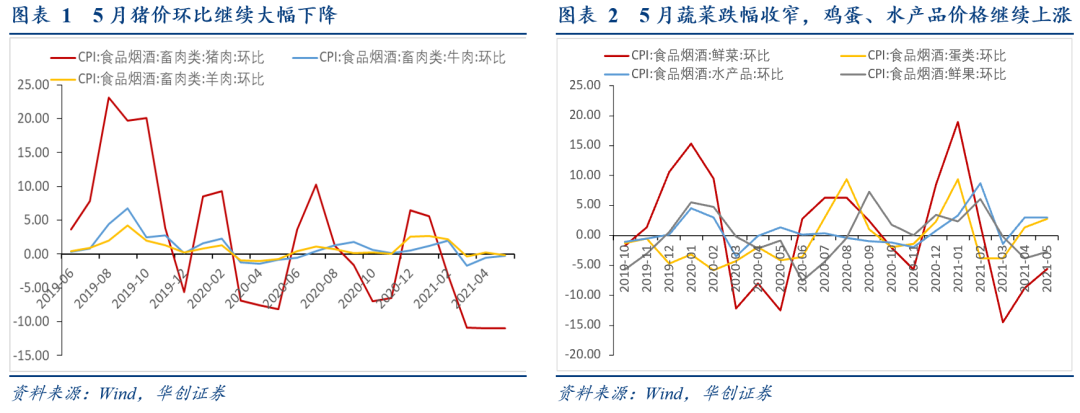 PPI高点出现,涨价传导仍在继续 ——5月通胀数据点评【华创固收丨周冠南团队】