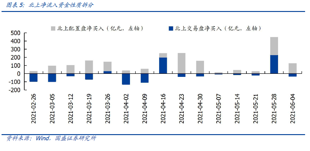 【国盛策略|陆股通周监控】宽松预期继续,增配科技成长*第86期