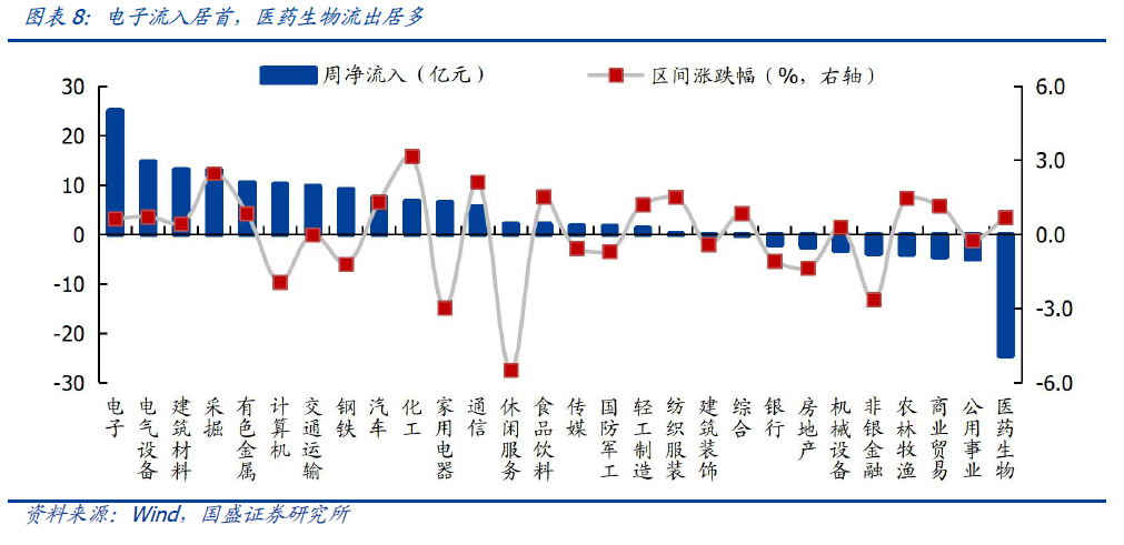 【国盛策略|陆股通周监控】宽松预期继续,增配科技成长*第86期