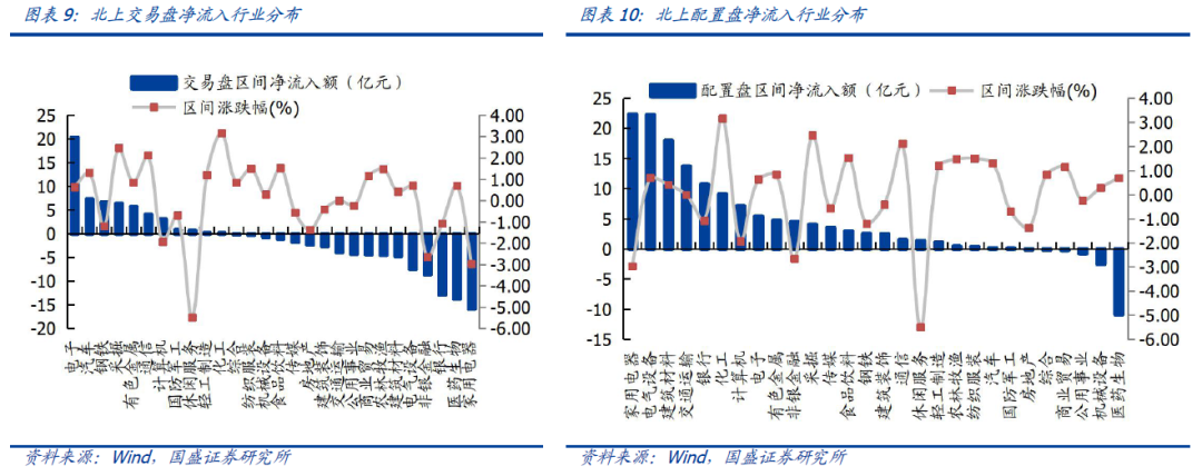 【国盛策略|陆股通周监控】宽松预期继续,增配科技成长*第86期