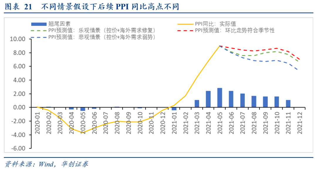 PPI高点出现,涨价传导仍在继续 ——5月通胀数据点评【华创固收丨周冠南团队】