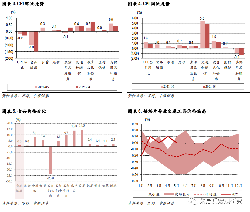 【中银宏观:5月通胀点评】通胀“硬核”化