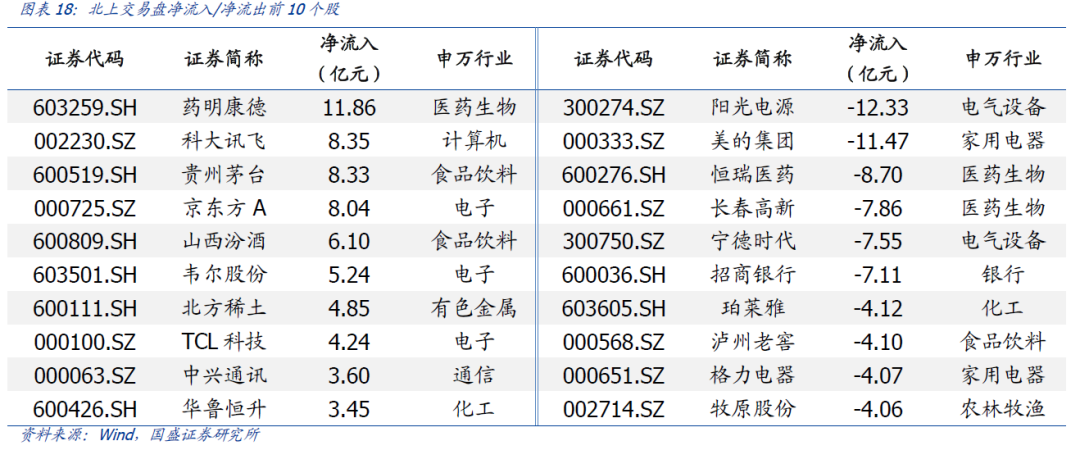 【国盛策略|陆股通周监控】宽松预期继续,增配科技成长*第86期