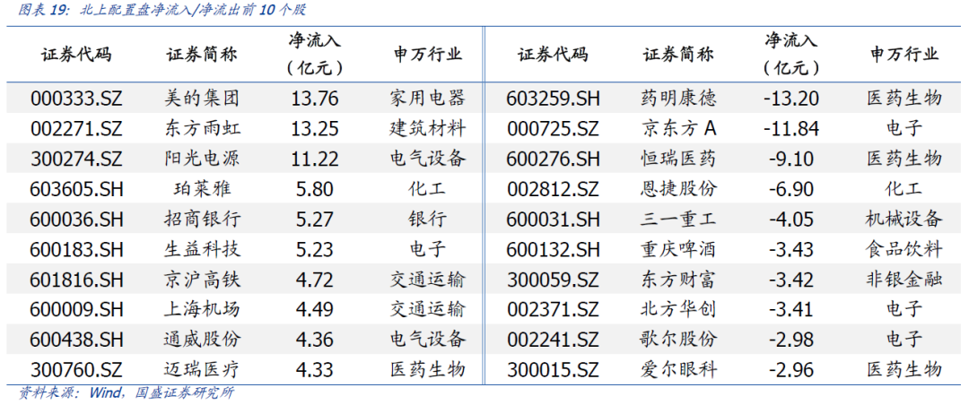 【国盛策略|陆股通周监控】宽松预期继续,增配科技成长*第86期