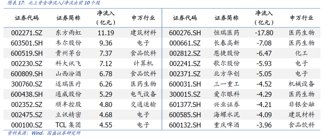【国盛策略|陆股通周监控】宽松预期继续,增配科技成长*第86期