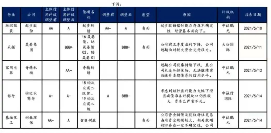 【兴证固收.信用】行业利差的等级分化加大 ——5月兴证固收行业利差跟踪