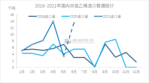 2019指向2021图片,2020→2021年箭头图片 图2019-2021年国内四氯乙烯进口数据统计