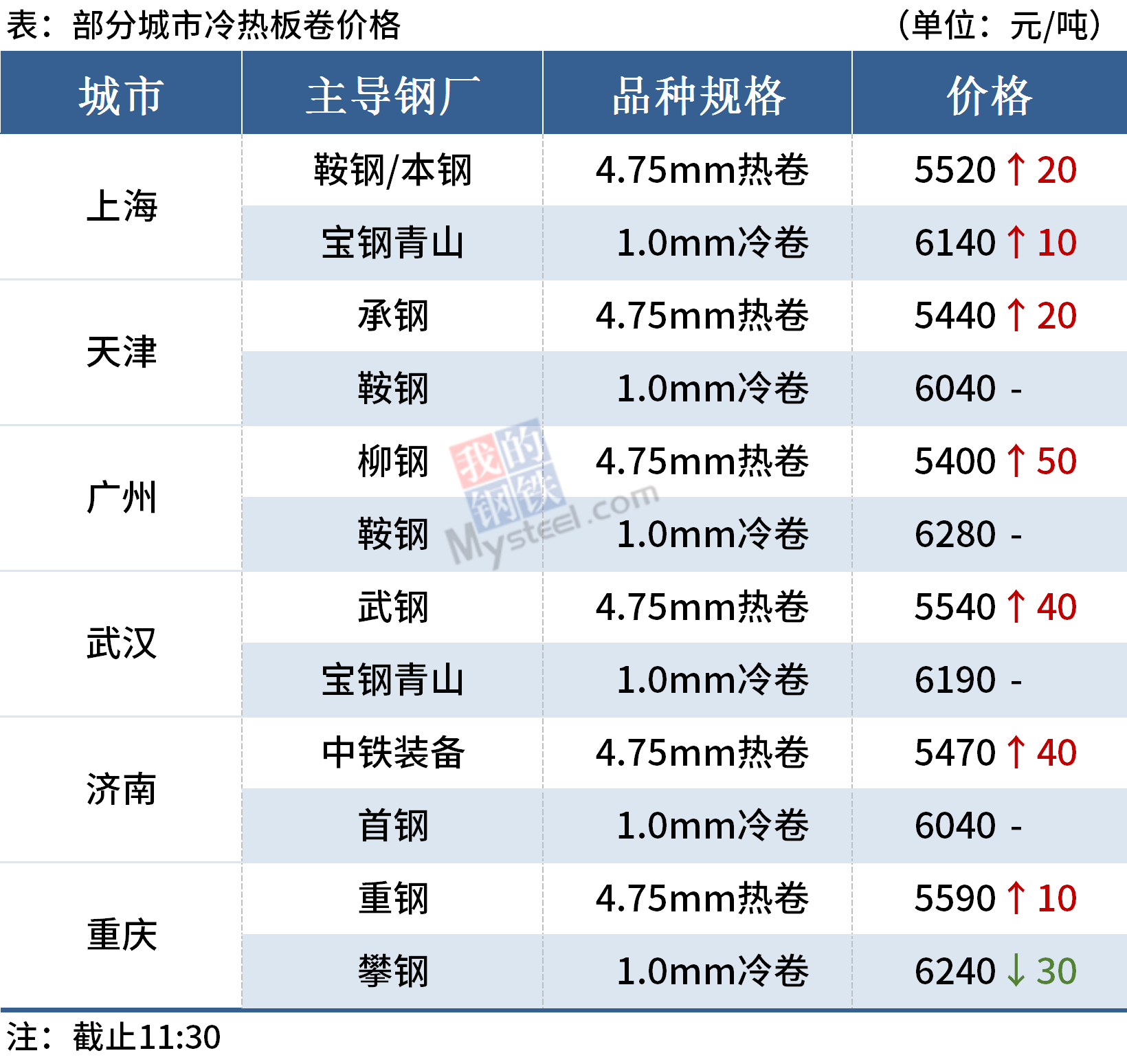 Mysteel午报:钢价局部上涨,黑色期货大幅冲高