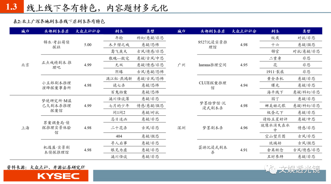 【开源传媒互联网|深度】剧本杀引领线下娱乐潮流,芒果超媒入局优势明显