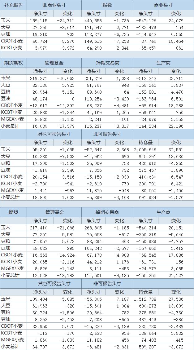 7月6日止当周投机客削减CBOT玉米期货及期权净多仓