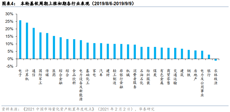 【华泰金工林晓明团队】三季度看好周期与科技成长的逻辑——观点周报20210711
