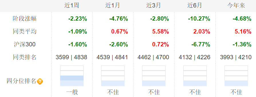 易方达中小盘表现低迷