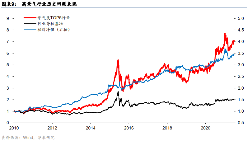 【华泰金工林晓明团队】三季度看好周期与科技成长的逻辑——观点周报20210711