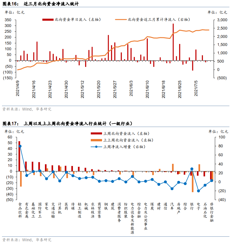 【华泰金工林晓明团队】三季度看好周期与科技成长的逻辑——观点周报20210711