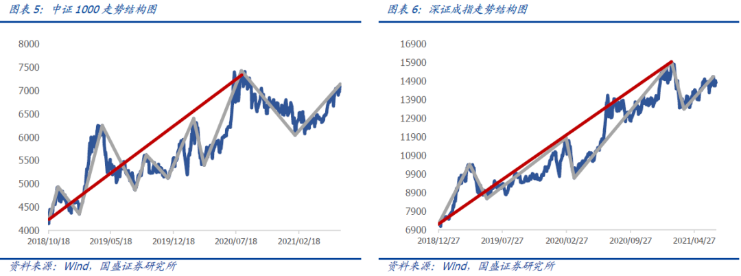 【国盛量化】沪深300确认日线级别下跌
