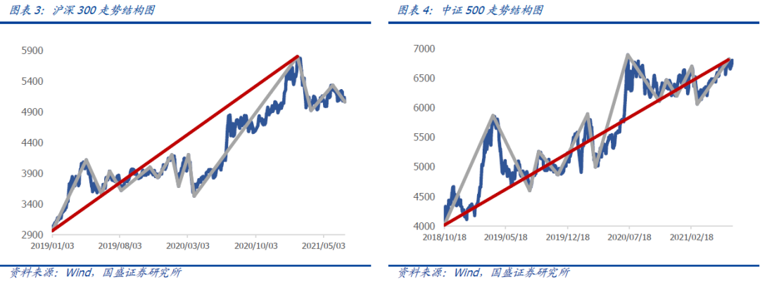 【国盛量化】沪深300确认日线级别下跌