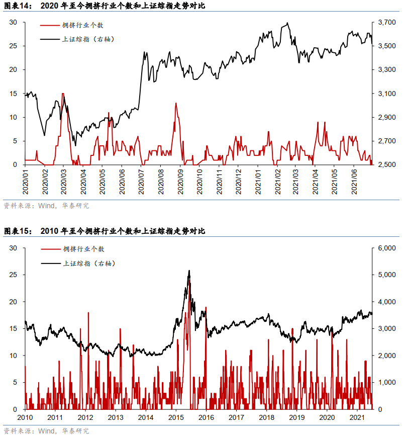【华泰金工林晓明团队】三季度看好周期与科技成长的逻辑——观点周报20210711