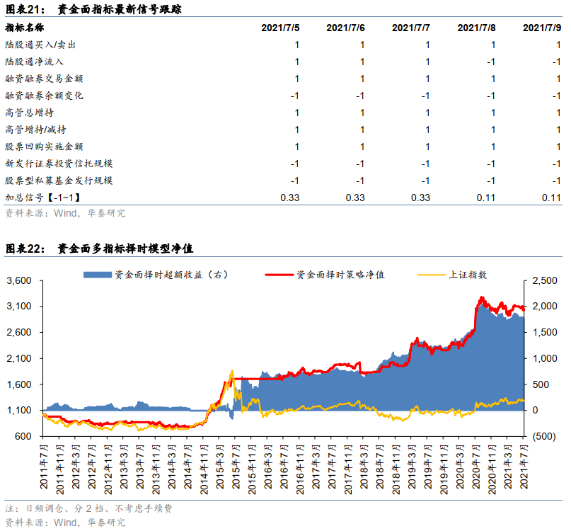 【华泰金工林晓明团队】三季度看好周期与科技成长的逻辑——观点周报20210711