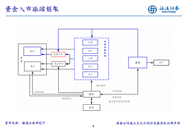 【海通立体策略】上周资金净流入170亿元