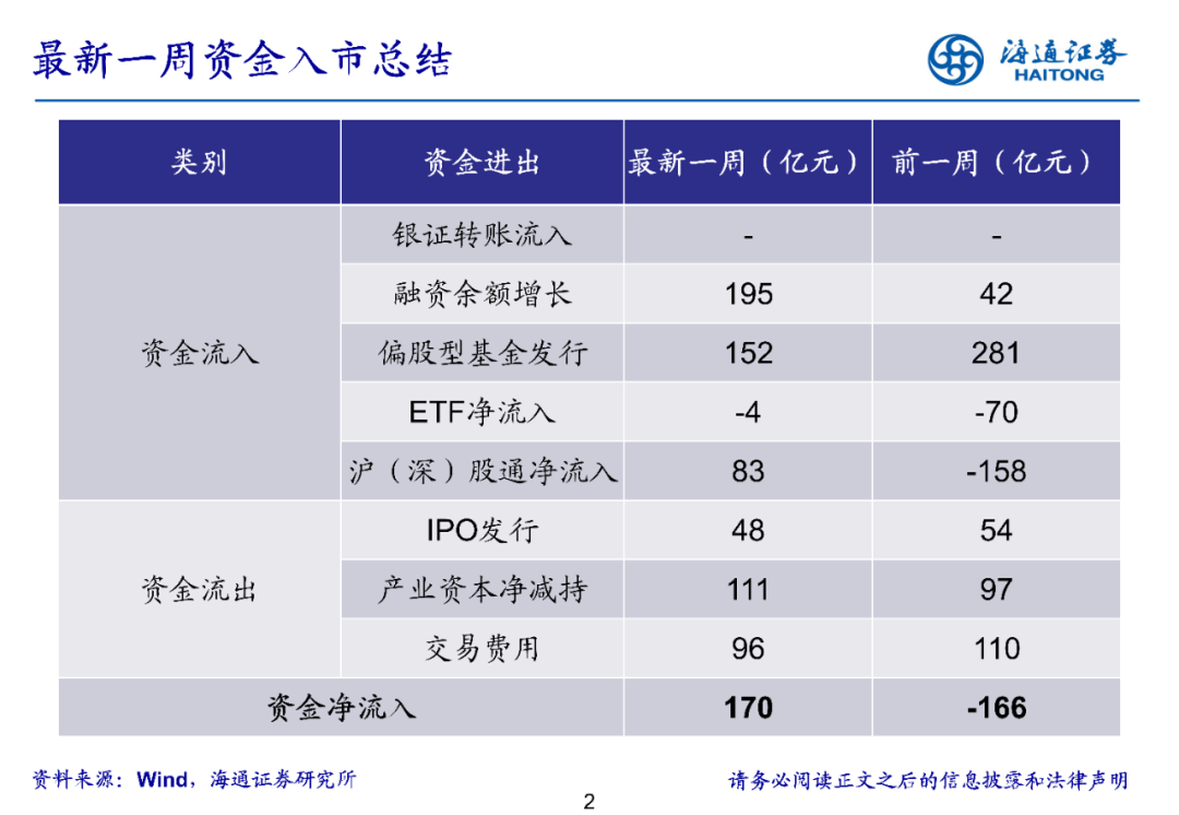 【海通立体策略】上周资金净流入170亿元