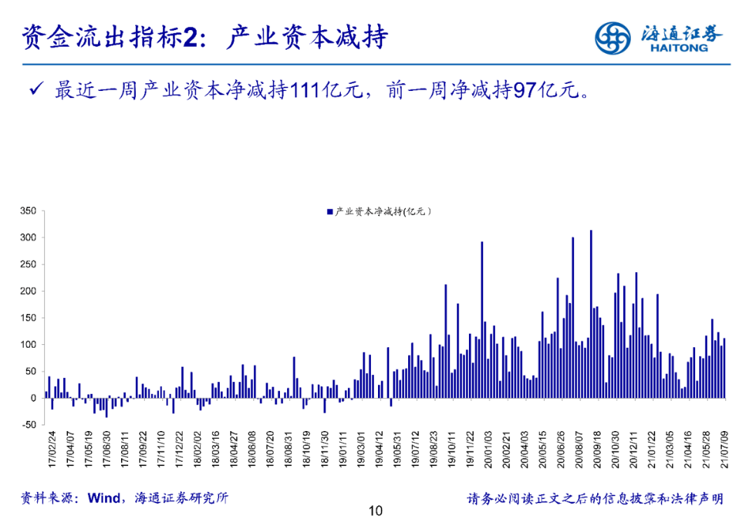 【海通立体策略】上周资金净流入170亿元