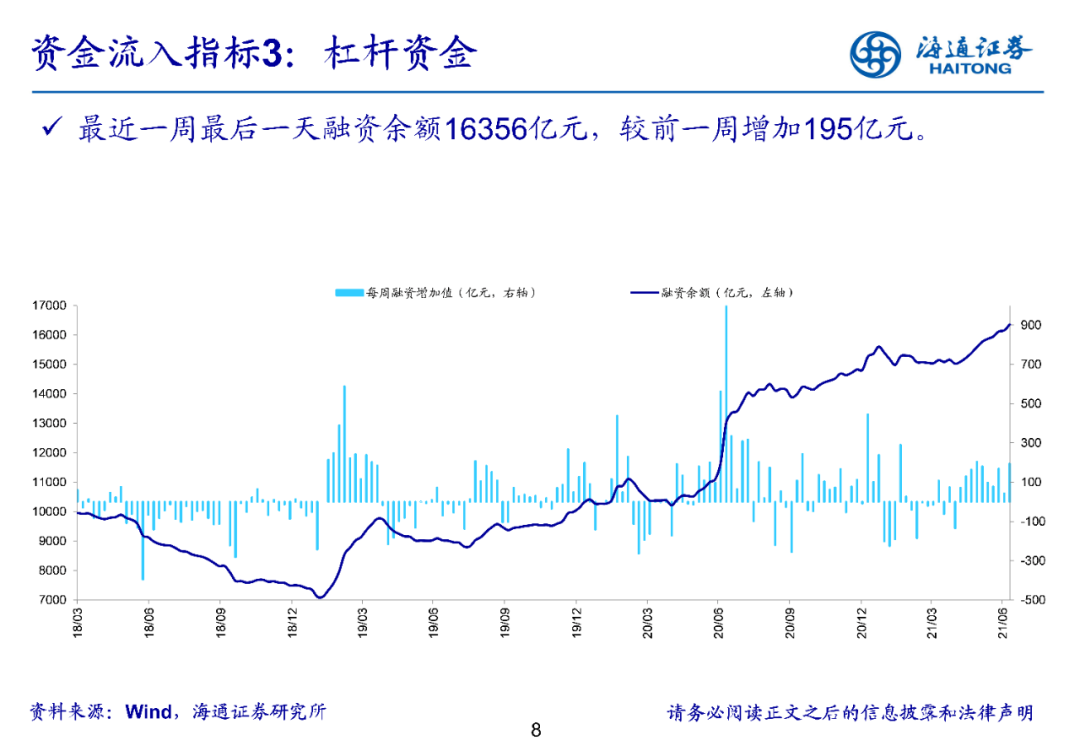 【海通立体策略】上周资金净流入170亿元