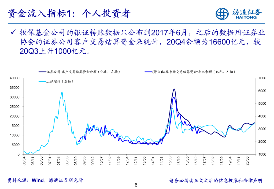 【海通立体策略】上周资金净流入170亿元
