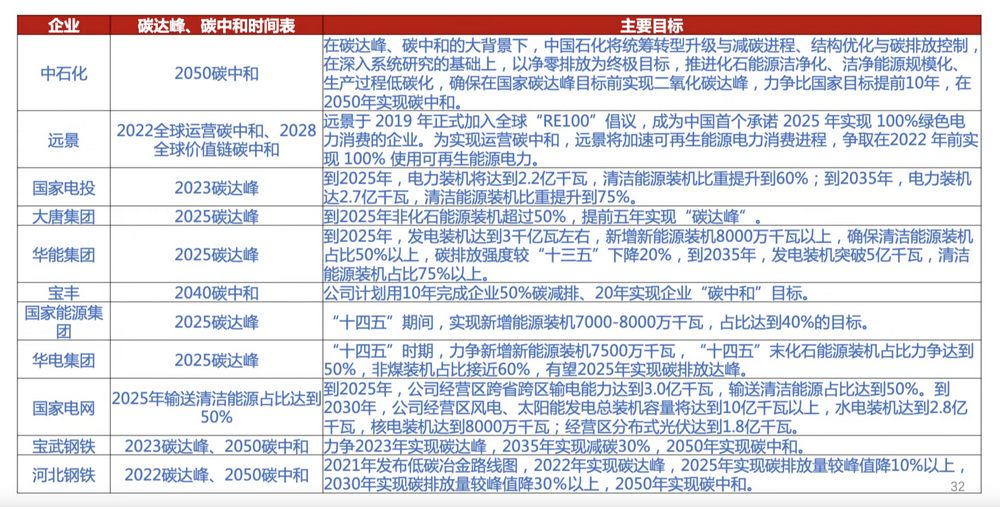 (部分国内企业碳达峰、碳中和时间表)