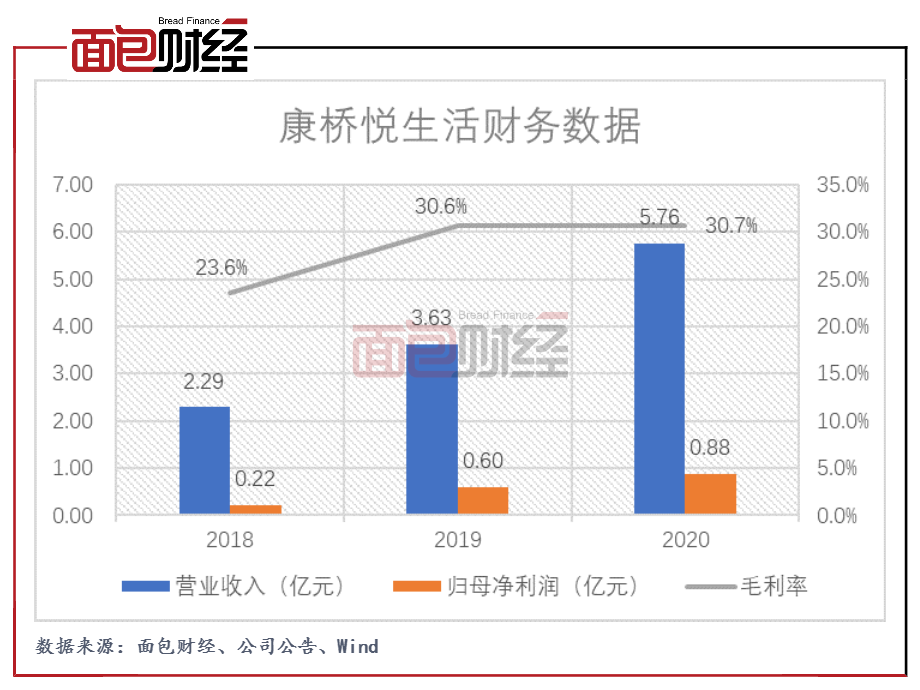 图3:2018-2020年康桥悦生活财务数据