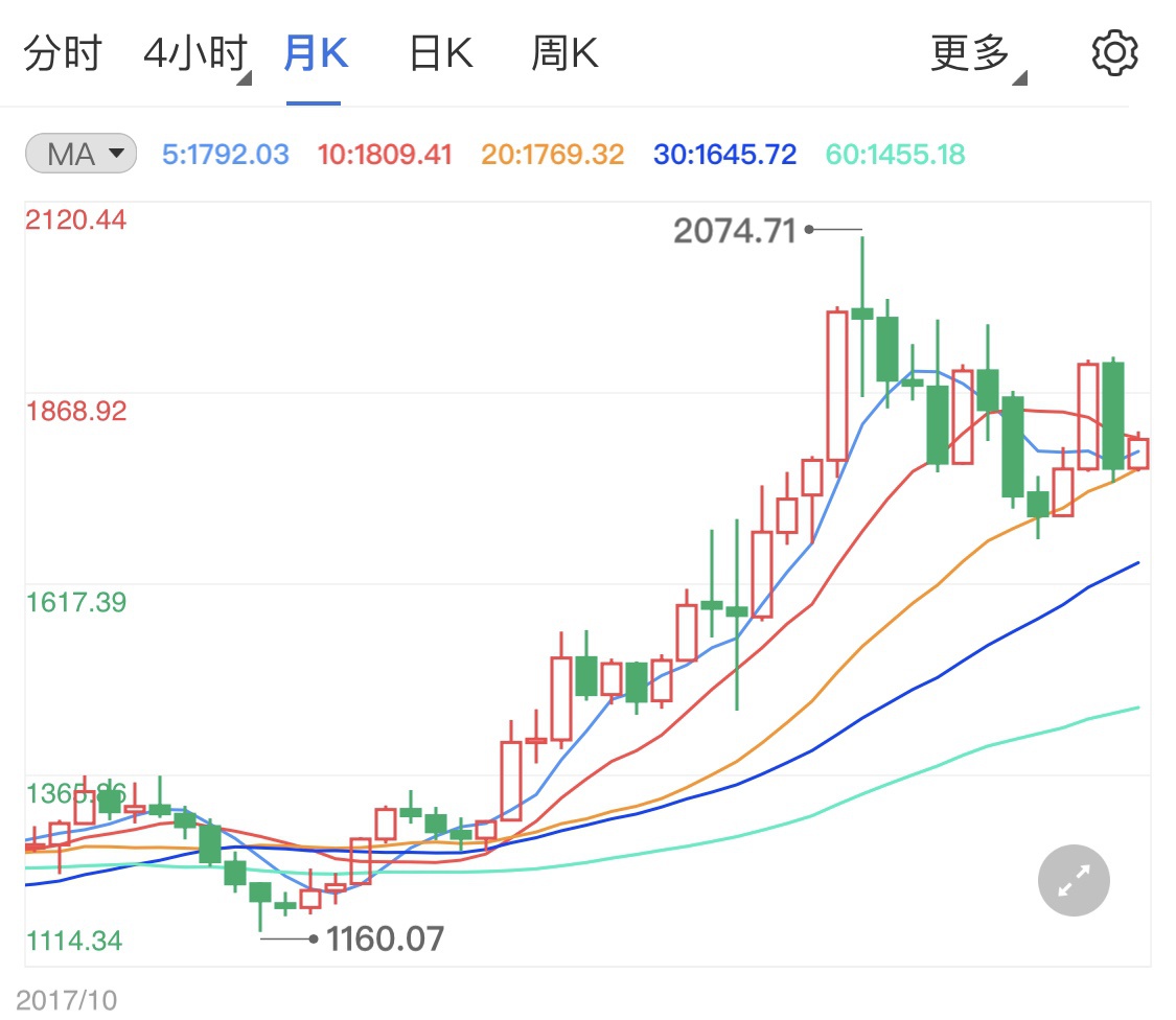 美国经济数据强劲 通胀支撑金价上行